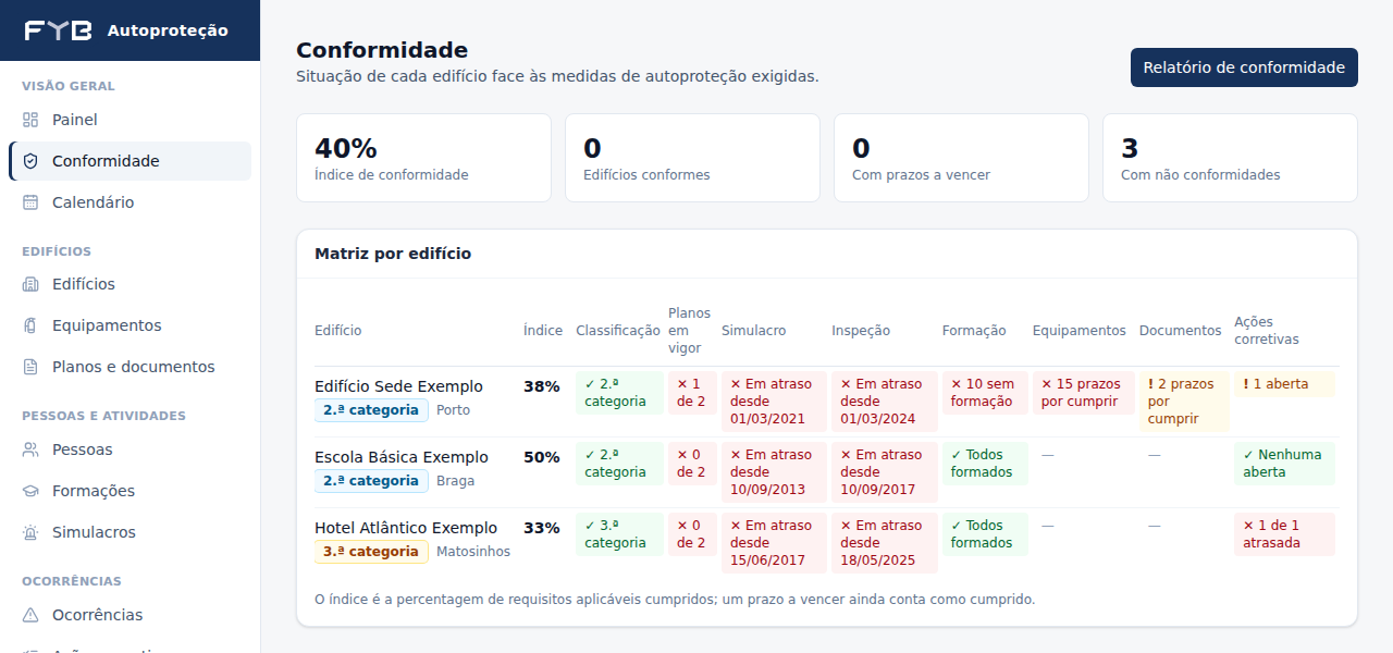 Painel da aplicação com os prazos dos edifícios